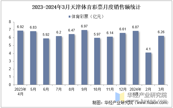 2023-2024年3月天津体育彩票月度销售额统计