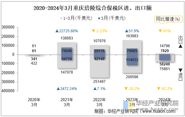 2020-2024年3月重庆涪陵综合保税区进、出口额