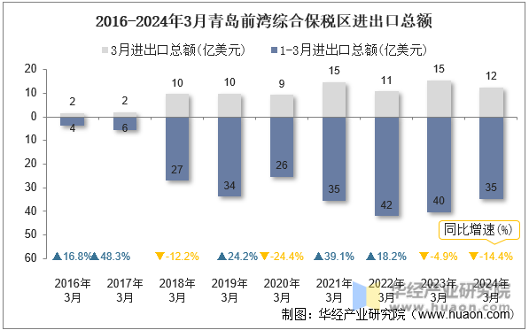 2016-2024年3月青岛前湾综合保税区进出口总额