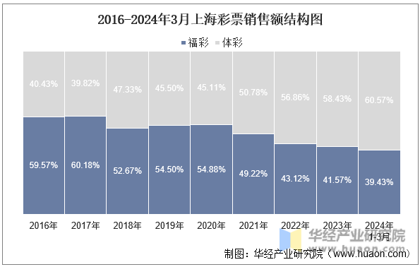 2016-2024年3月上海彩票销售额结构图