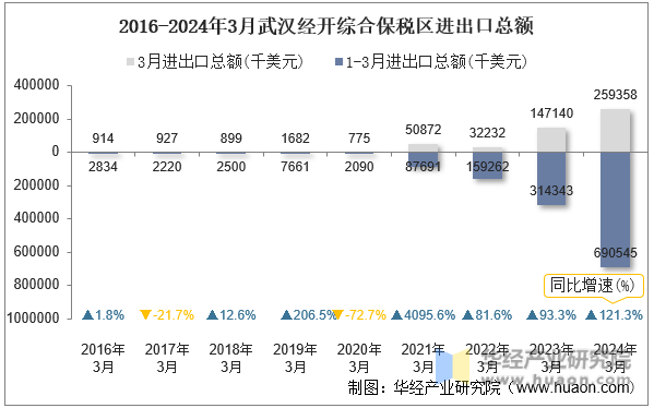 2016-2024年3月武汉经开综合保税区进出口总额
