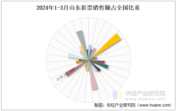 2024年1-3月山东彩票销售额占全国比重