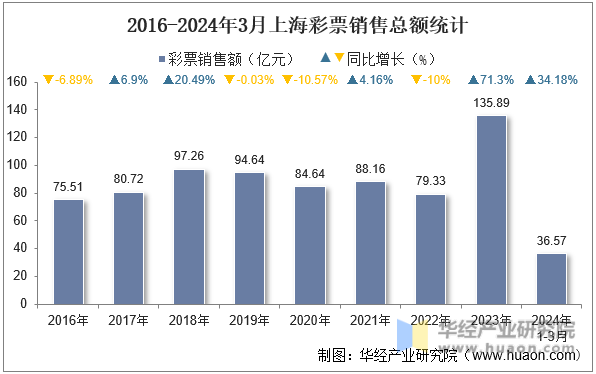 2016-2024年3月上海彩票销售总额统计