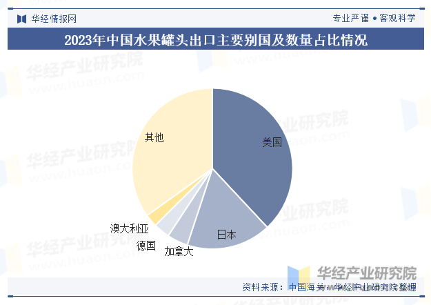 2023年中国水果罐头出口主要别国及数量占比情况