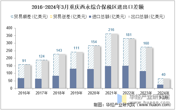 2016-2024年3月重庆西永综合保税区进出口差额