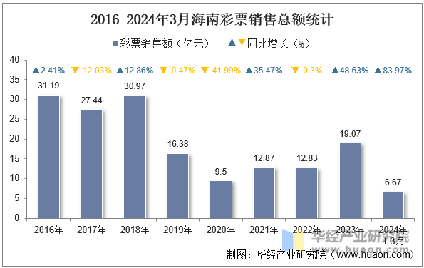 2016-2024年3月海南彩票销售总额统计