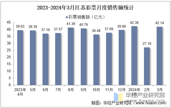 2023-2024年3月江苏彩票月度销售额统计
