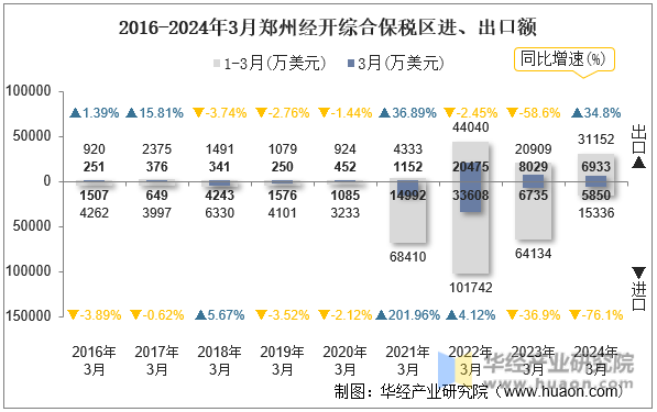 2016-2024年3月郑州经开综合保税区进、出口额