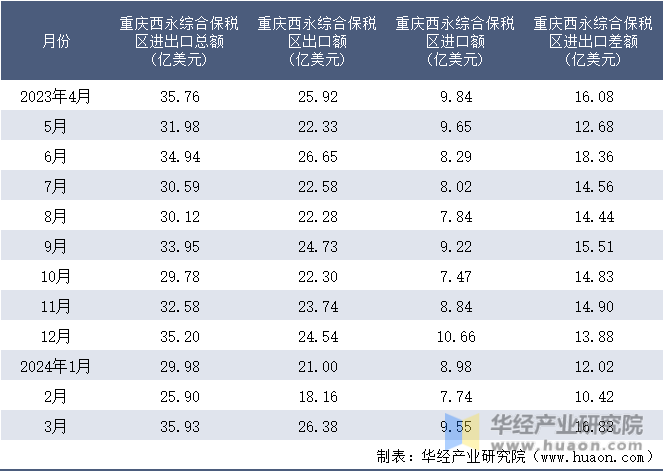 2023-2024年3月重庆西永综合保税区进出口额月度情况统计表