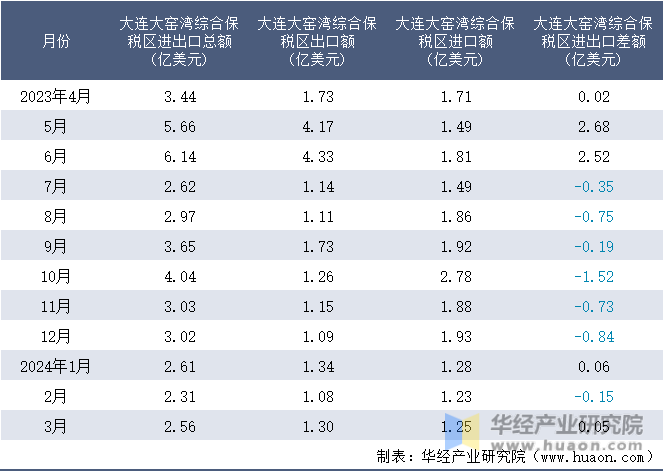 2023-2024年3月大连大窑湾综合保税区进出口额月度情况统计表
