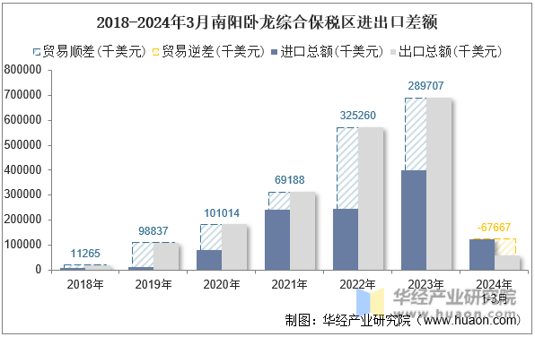 2018-2024年3月南阳卧龙综合保税区进出口差额