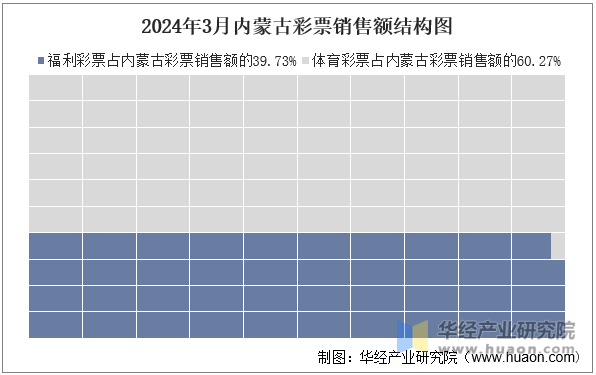 2024年3月内蒙古彩票销售额结构图