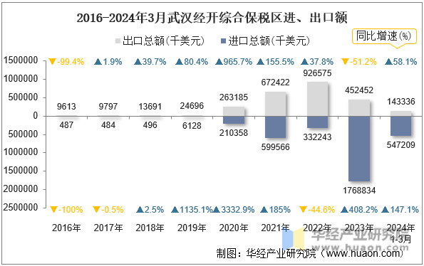 2016-2024年3月武汉经开综合保税区进、出口额