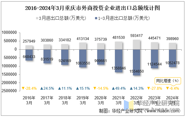 2016-2024年3月重庆市外商投资企业进出口总额统计图