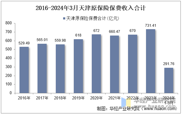 2016-2024年3月天津原保险保费收入合计