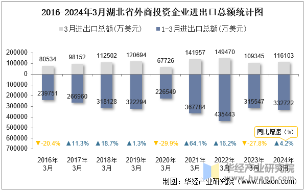 2016-2024年3月湖北省外商投资企业进出口总额统计图