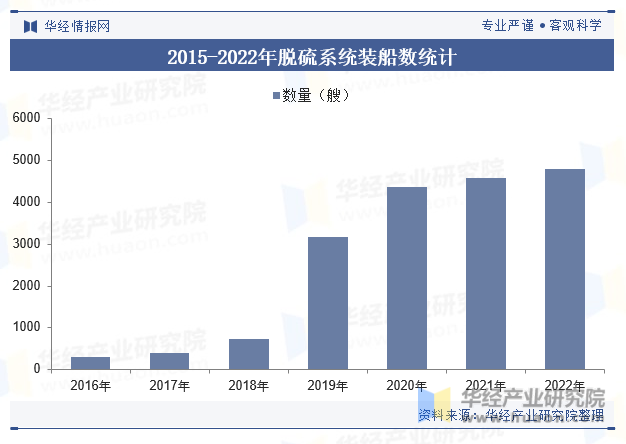 2015-2022年脱硫系统装船数统计