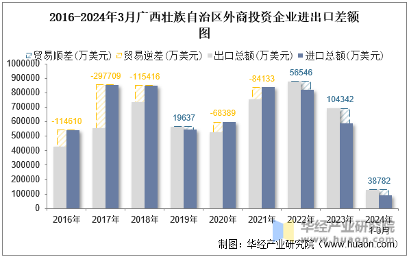 2016-2024年3月广西壮族自治区外商投资企业进出口差额图