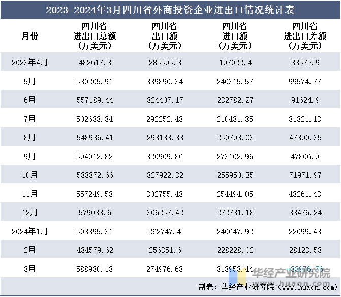 2023-2024年3月四川省外商投资企业进出口情况统计表
