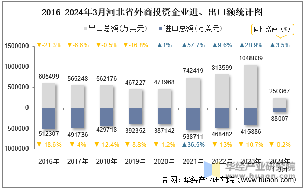 2016-2024年3月河北省外商投资企业进、出口额统计图