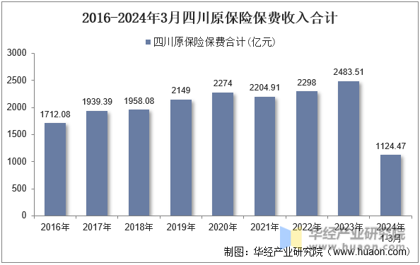 2016-2024年3月四川原保险保费收入合计