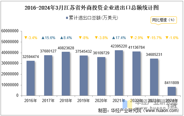 2016-2024年3月江苏省外商投资企业进出口总额统计图