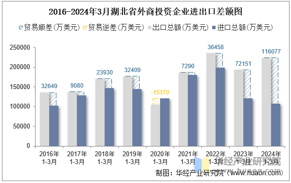 2016-2024年3月湖北省外商投资企业进出口差额图