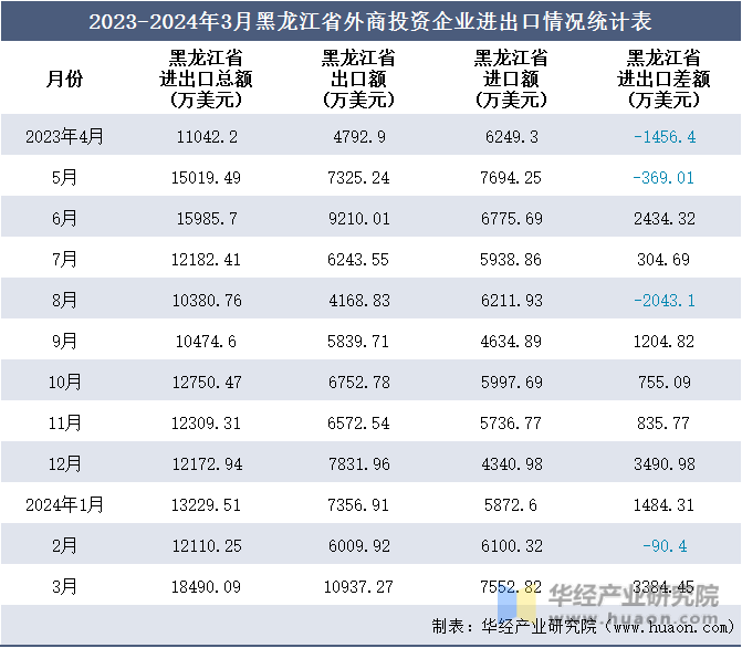 2023-2024年3月黑龙江省外商投资企业进出口情况统计表