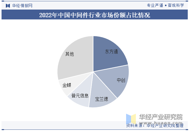 2022年中国中间件行业市场份额占比情况