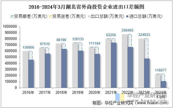 2016-2024年3月湖北省外商投资企业进出口差额图