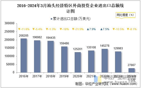 2016-2024年3月汕头经济特区外商投资企业进出口总额统计图