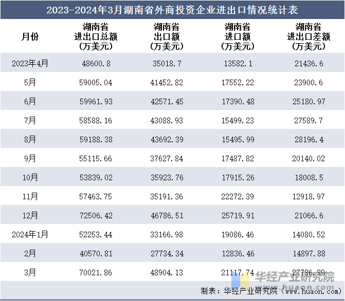 2023-2024年3月湖南省外商投资企业进出口情况统计表