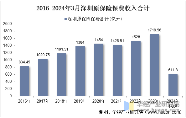 2016-2024年3月深圳原保险保费收入合计