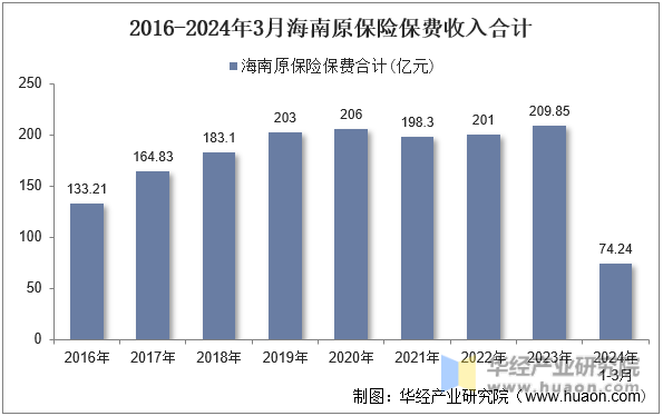2016-2024年3月海南原保险保费收入合计
