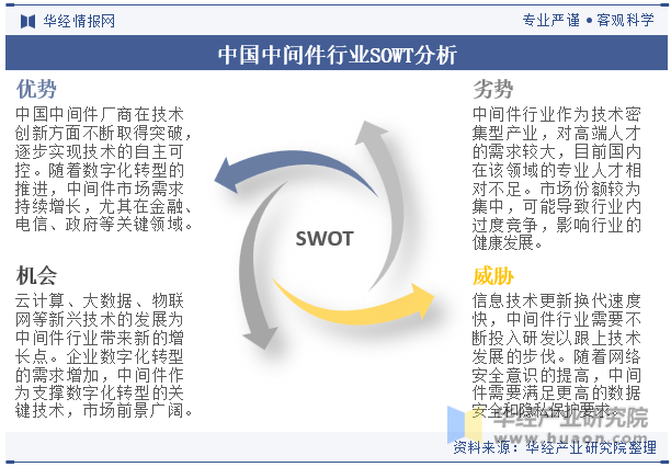 中国中间件行业SOWT分析