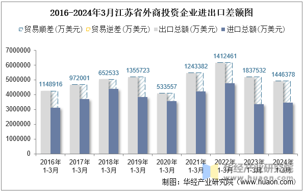 2016-2024年3月江苏省外商投资企业进出口差额图