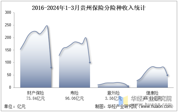 2016-2024年1-3月贵州保险分险种收入统计