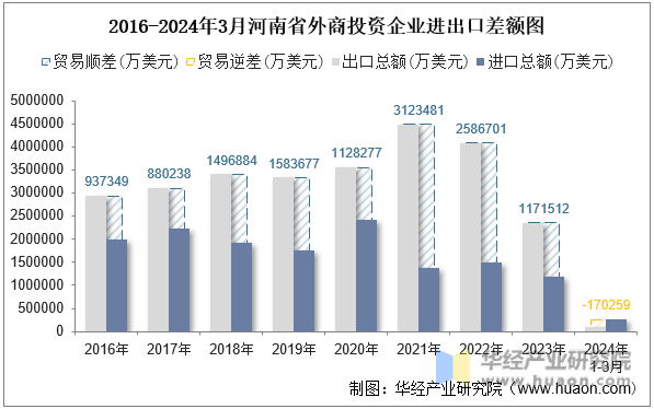2016-2024年3月河南省外商投资企业进出口差额图
