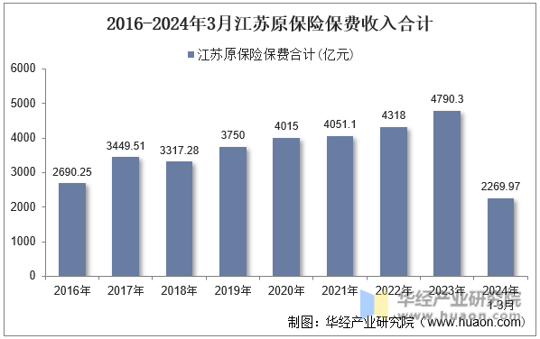 2016-2024年3月江苏原保险保费收入合计