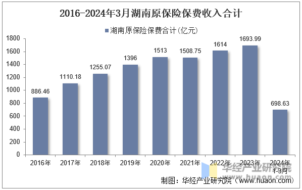 2016-2024年3月湖南原保险保费收入合计
