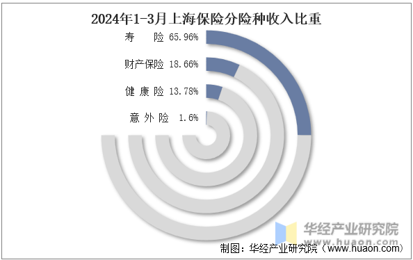 2024年1-3月上海保险分险种收入比重