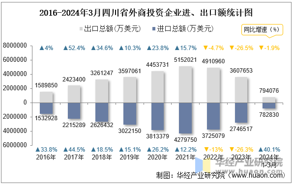 2016-2024年3月四川省外商投资企业进、出口额统计图
