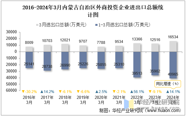 2016-2024年3月内蒙古自治区外商投资企业进出口总额统计图