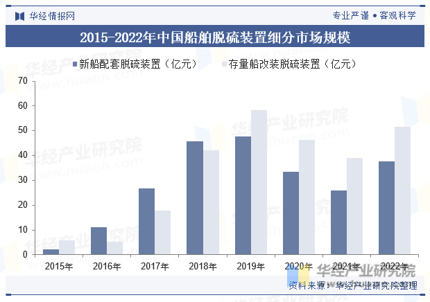 2015-2022年中国船舶脱硫装置细分市场规模