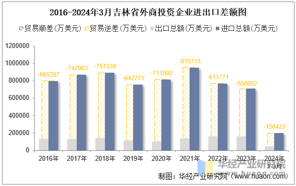 2016-2024年3月吉林省外商投资企业进出口差额图