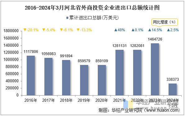 2016-2024年3月河北省外商投资企业进出口总额统计图