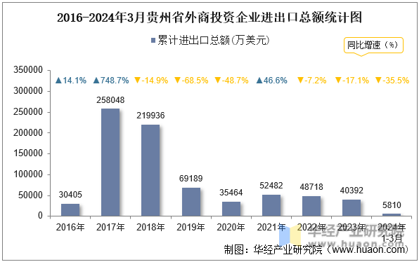 2016-2024年3月贵州省外商投资企业进出口总额统计图