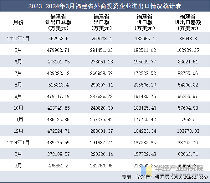 2023-2024年3月福建省外商投资企业进出口情况统计表