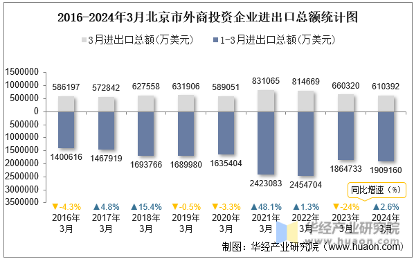 2016-2024年3月北京市外商投资企业进出口总额统计图