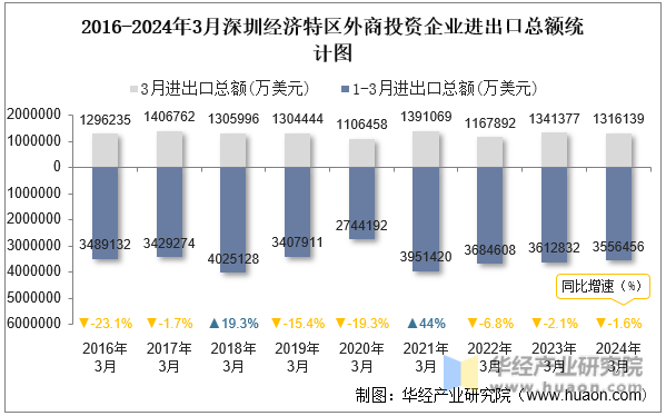2016-2024年3月深圳经济特区外商投资企业进出口总额统计图